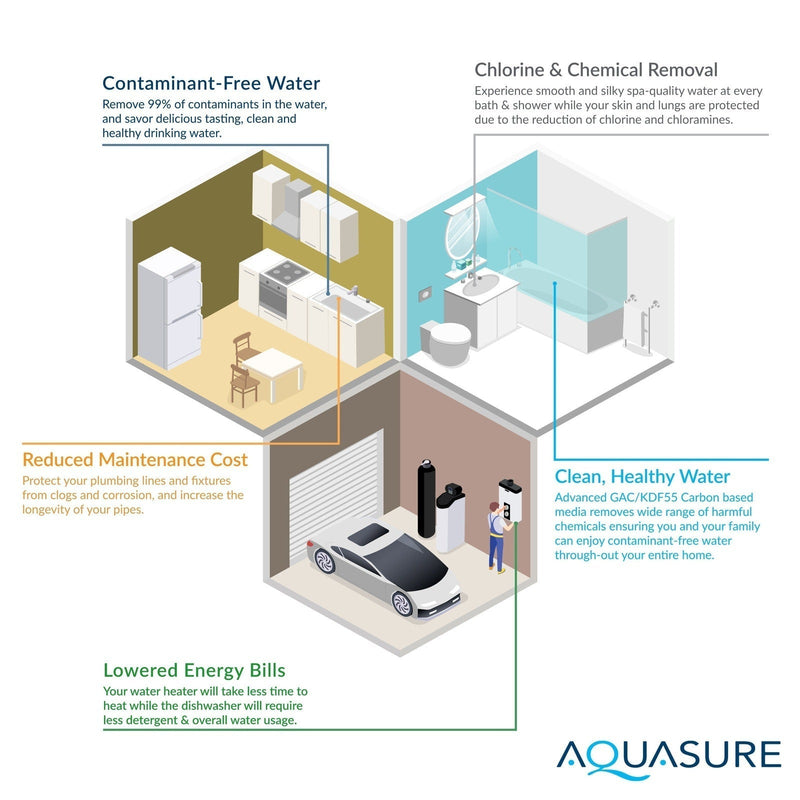 Aquasure Signature Lite Series Water Treatment System with All-in-One Water Softener - 75 GPD Reverse Osmosis Filtration System