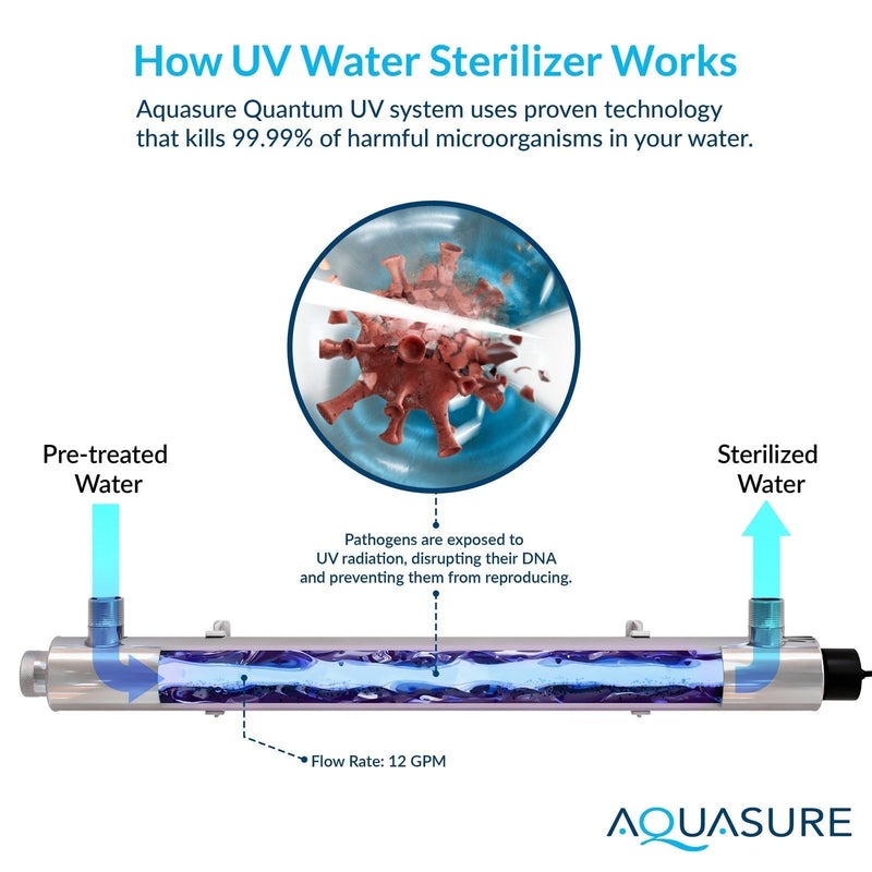 Signature Series | 48,000 Grains Water Softener with 12 GPM Quantum UV Sterilizer and 75 GPD Reverse Osmosis RO System